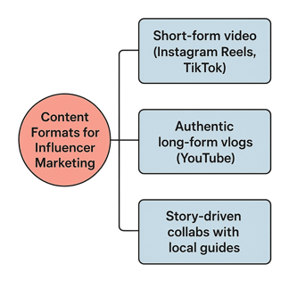 Content-Formats-influencer-marketing