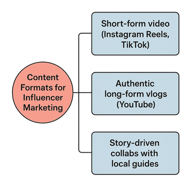 a diagram with Content Formats for influencer marketingShortform video Instagram Reels TikTokAuthentic longform vlogs YouTubeStorydriven collabs